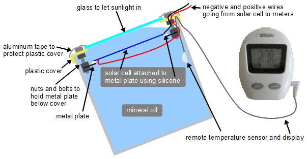 How the solar cell was immersed in mineral oil for cooling to do concentrated photovoltaics.