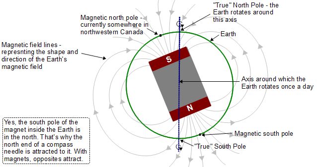 how to determine north and south pole of magnet