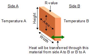 Heat transfer/loss calculator explanation diagram.