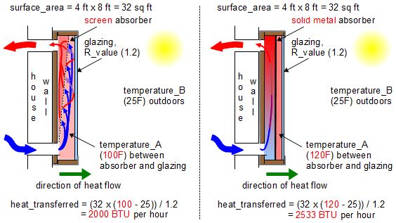 Theoretical comparison of heat loss through the glazing between a screen solar air heater and a backpass solar air heater.