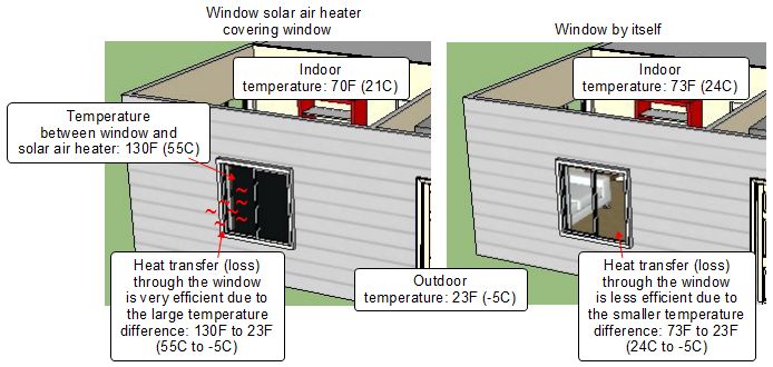 Heat loss by putting a solar air heater indoors in a window.