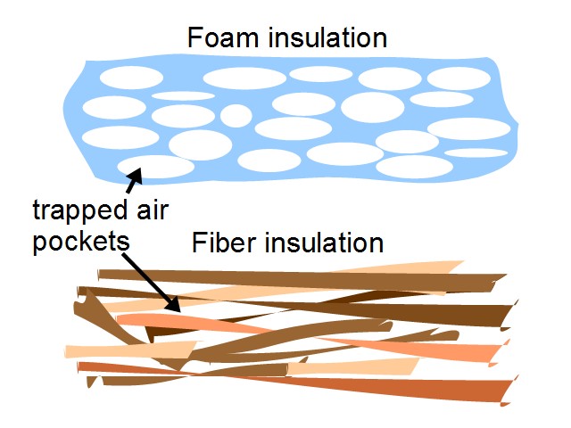 The differences between foam and fiber insulation.