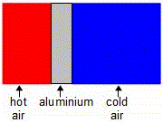 Thermal/heat conduction through aluminium.