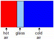 Thermal/heat conduction through glass.