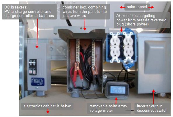 DC breakers in a Midnite Solar box, combiner box, receptacles using shore power and the inverter output disconnect switch.
