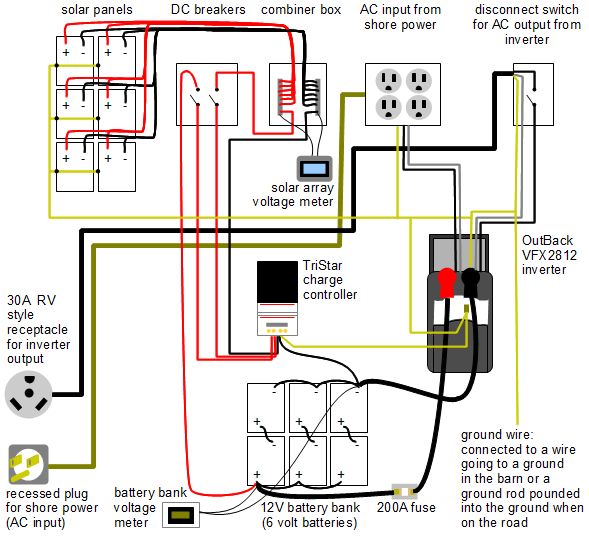 Esquema de ligação para este off-grid móvel sistema de energia solar, incluindo 6 Sun 185W 29V laminado painéis solares de www.sunelec.com, Morningstar TriStar controlador de carga 60, interior VFX2812 conversor de 12 volts, banco de baterias, caixa combinador, disjuntores DC, de saída do inversor de desconexão switch, 30A receptáculo estilo RV para saída do inversor, plugue rebaixada para entrada de energia de terra, e todos os fios de terra.