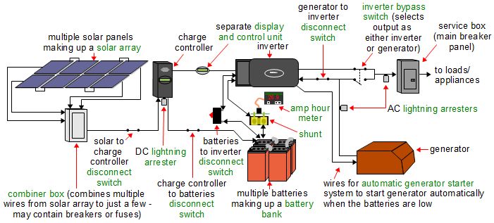 A more complete diagram of an off-grid solar power system.