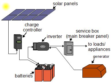 Simplified diagram of an off-grid solar power system.