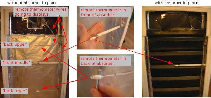 The locations of the remote thermometers for monitoring three locations in the outer chamber around the absorber.