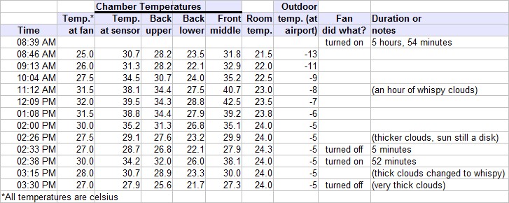 Data table for the window solar air heater (indoor-to-indoor air) - March 7, 2006 - Mostly sunny, some whispy clouds.
