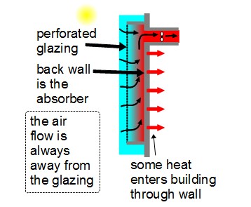 How the Enerconcept Technologies Inc Lubi solar air heater works.