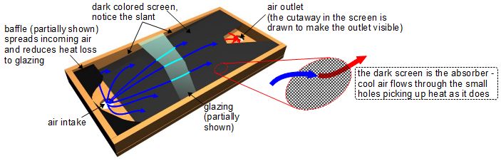 Screen solar air heater showing how it works.