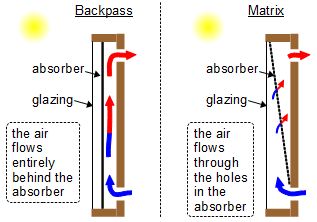 Comparison of backpass and matrix solar air heaters.