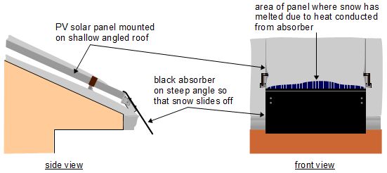 Steep angled absorber mounted on bottom of PV panel to melt snow.