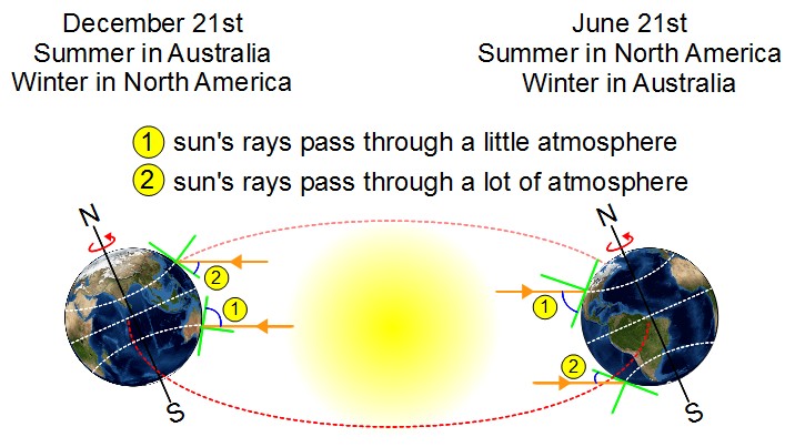 Diagram showing the angles of the sun's rays at different times of the year.