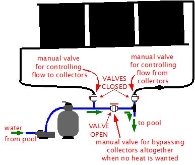 Diagram for a manual solar pool heater system whtn the water is bypassing the collectors.