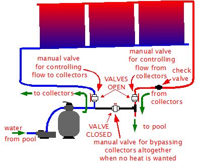 Diagram for a manual solar pool heater system when the water is going to the collectors.