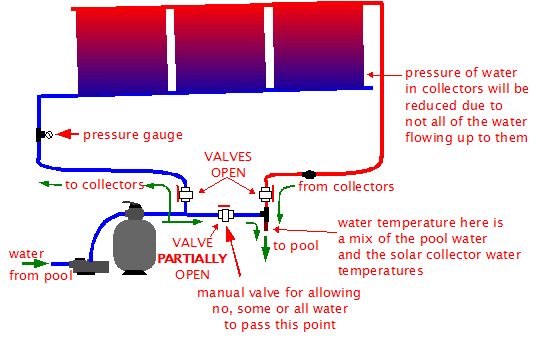 Diagram for controlling water flow using a bypass/mixing valve.