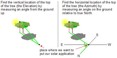 Diagrams showing what elevation and azimuth are using a tree as the example.