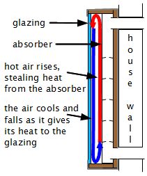 Convection currents in a solar air heater.