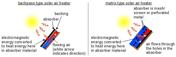 Conversion of electromagnetic energy/photons to heat energy in backpass and matrix types of solar air heaters.