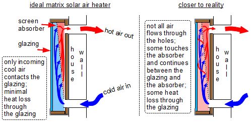 Matrix solar air heater heat losses through the glazing.