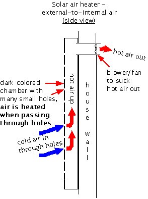 Diagram for a matrix solar air heater heating outdoor air.