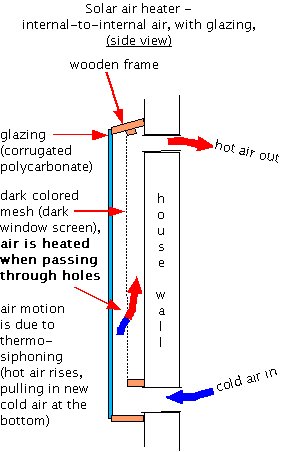 Diagram for a matrix solar air heater heating indoor air.