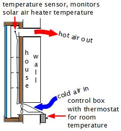 Temperature sensors for solar air heater.