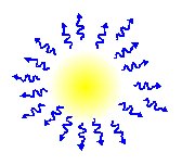 Photons are packets of energy coming from the sun.