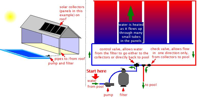 Diagram showing how solar pool heating works.