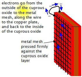 Cuprous oxide solar cell with metal mesh for conducting electrons.