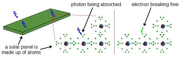 Photons giving up energy to electrons, creating electricity in a solar (photovoltaic) panel.