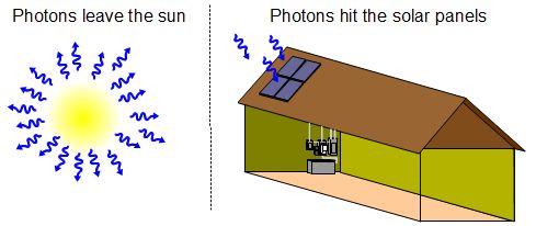 How solar energy gets to the solar (photovoltaic) panels.