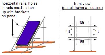 Making a wrong conclusion when installing rails on a standing solar array frame.
