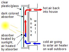 Diagram showing how a solar air heater works.