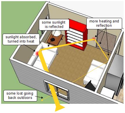Showing how sunlight heats a room, showing the sunlight entering the room and being partially absorbed and reflected by objects in the room.