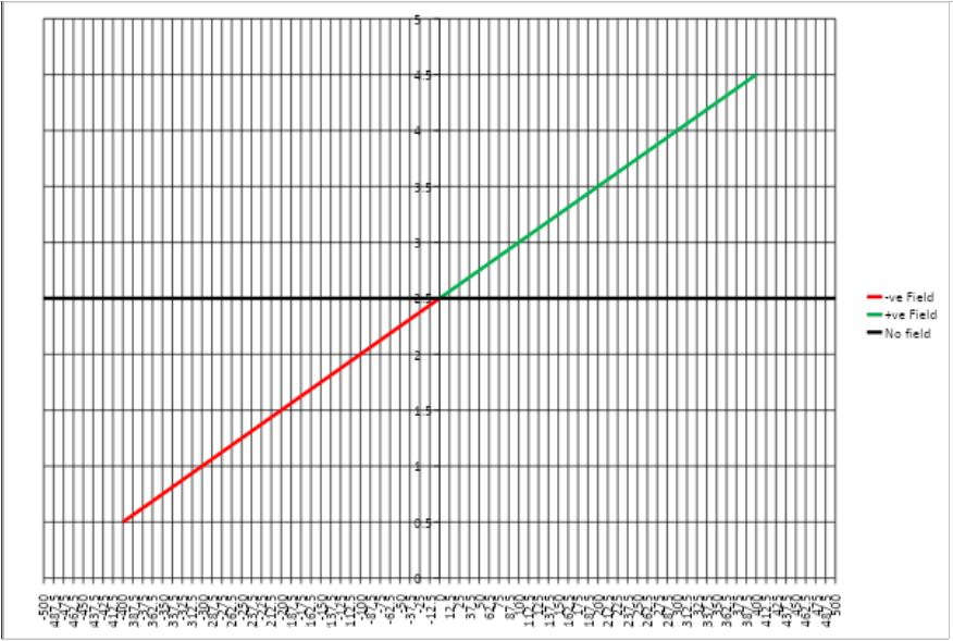 Gauss probe output chart for the 400 gauss (40mT) range.