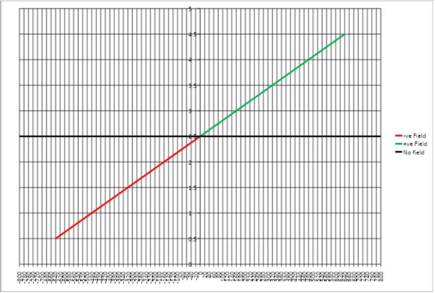 Gauss probe output chart for the 640 gauss (64mT) range.