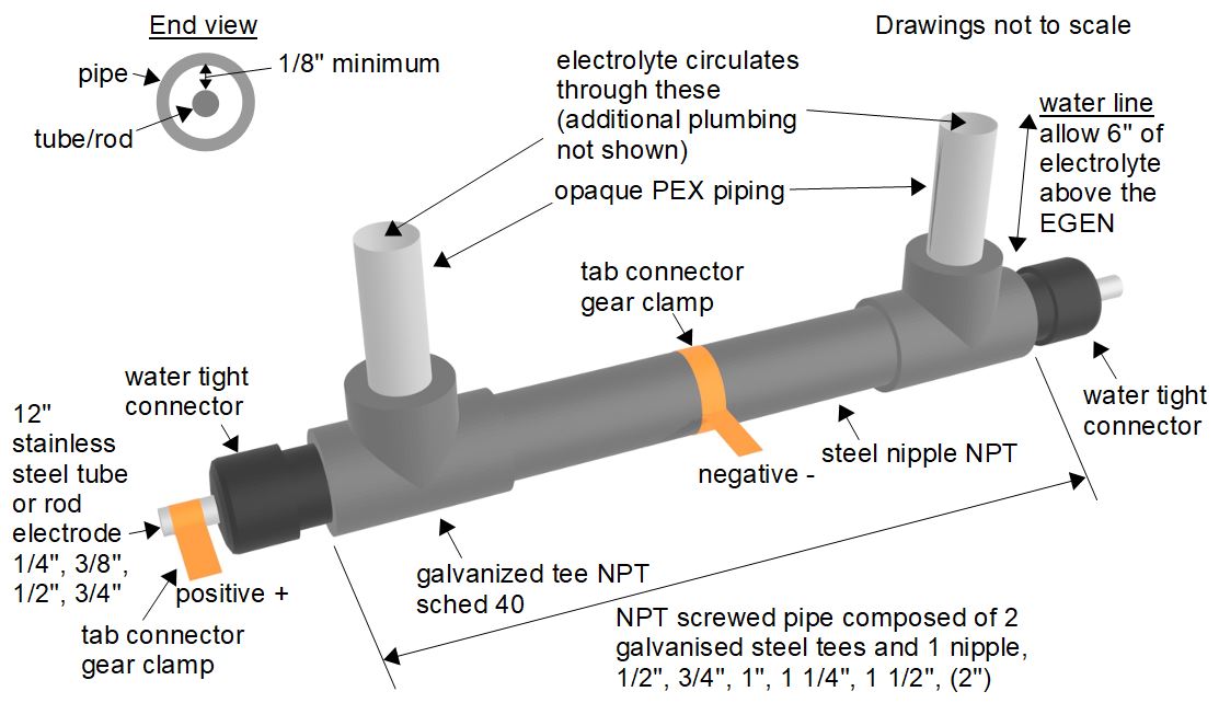 EGEN diagram.