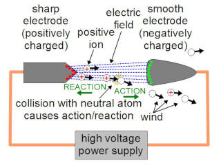 Diagram showing how ion propulsion works.