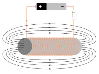 Diagram of a coil with a magnetic field around it.