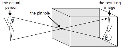Diagram showing how the pinhole camera works.
