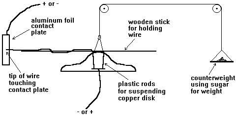 T.T. Brown Bahnson labs test diagram with saucer suspended from a pulley.