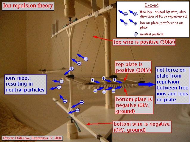 Poynting flow thruster theory diagram.