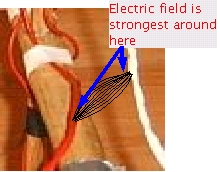 Illustration of where electric field is strongest in wax candle
      high voltage capacitor and feed wires.