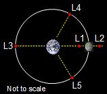 Earth-moon Lagrangian points.