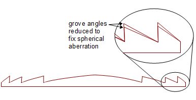 Fixing spherical aberration in a fresnel lens.