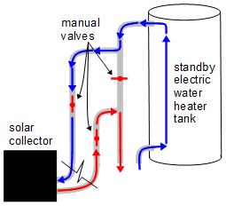 Solar thermal system diagram showing water flow when being heated by the solar collector.
