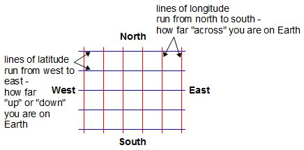 Lines of latitude and longitude - how they work.